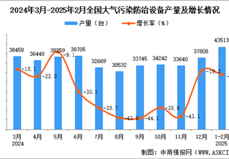 2025年1-2月全國(guó)大氣污染防治設(shè)備產(chǎn)量數(shù)據(jù)統(tǒng)計(jì)分析