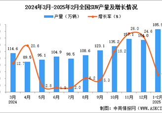 2025年1-2月全国SUV产量数据统计分析