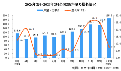 2025年1-2月全国SUV产量数据统计分析