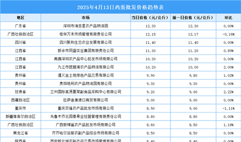 2025年4月14日全国各地最新鸡蛋价格行情走势分析