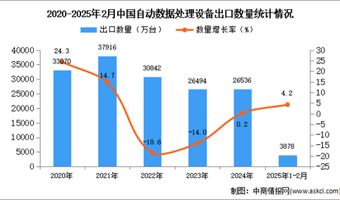 2025年1-2月中国自动数据处理设备出口数据统计分析：出口量同比增长4.2%