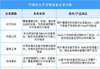 2025年中國半導體設備重點企業(yè)業(yè)務布局預測分析（圖）