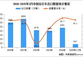 2025年1-2月中国自行车出口数据统计分析：出口量同比增长16.1%