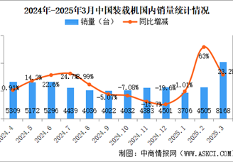 2025年3月中國(guó)工程機(jī)械行業(yè)主要產(chǎn)品銷量情況：挖掘機(jī)銷量同比增長(zhǎng)18.5%（圖）