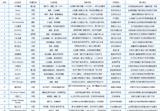 2025年全球磷化工行業(yè)最具發(fā)展?jié)摿ζ髽I(yè)排名