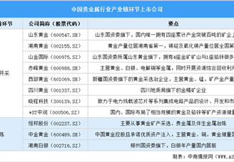 2025中國貴金屬行業(yè)上市公司全方位對(duì)比分析（企業(yè)分布、經(jīng)營情況、業(yè)務(wù)布局等）