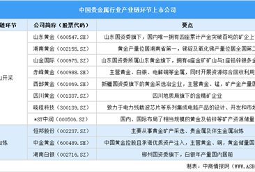 2025中国贵金属行业上市公司全方位对比分析（企业分布、经营情况、业务布局等）