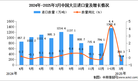 2025年3月中国大豆进口数据统计分析：进口量同比下降7.9%