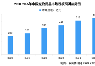 2025年中國寵物用品市場規(guī)模預(yù)測及市場滲透率分析（圖）