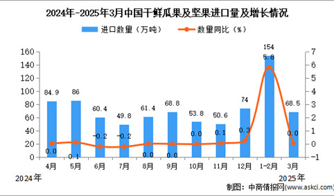 2025年3月中国干鲜瓜果及坚果进口数据统计分析：累计进口量同比增长5.2%