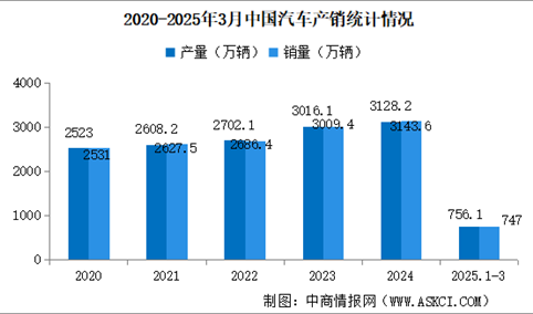 2025年3月中国汽车产销情况：乘用车销量同比增长10.4%（图）