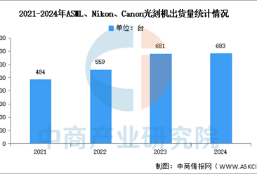 2024年全球光刻机出货量及竞争格局（图）