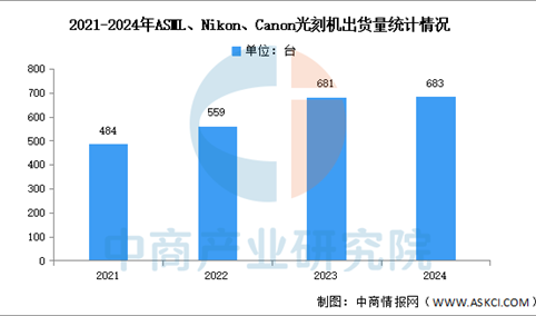 2024年全球光刻机出货量及竞争格局（图）