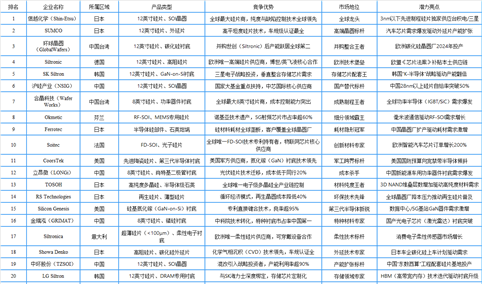 2025年全球半导体硅片行业最具发展潜力企业排名