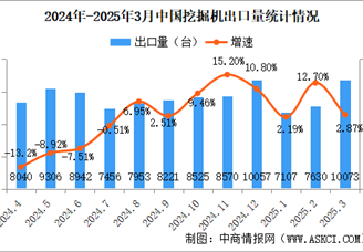 2025年3月中國挖掘機(jī)銷量情況：國內(nèi)銷量同比增長28.5%（圖）