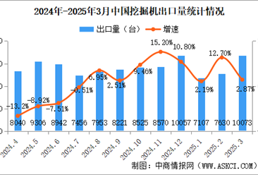 2025年3月中国挖掘机销量情况：国内销量同比增长28.5%（图）