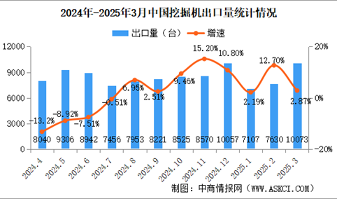2025年3月中国挖掘机销量情况：国内销量同比增长28.5%（图）