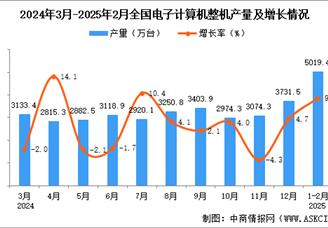 2025年1-2月全国电子计算机整机产量数据统计分析