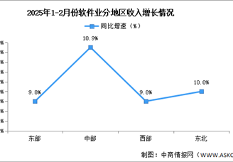 2025年1-2月中國軟件業(yè)務(wù)收入及分地區(qū)運(yùn)行情況分析（圖）