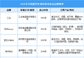 2025年中国最受欢迎的速冻食品品牌榜单（图）
