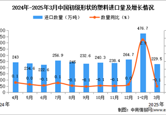 2025年3月中國初級(jí)形狀的塑料進(jìn)口數(shù)據(jù)統(tǒng)計(jì)分析：進(jìn)口量229.5萬噸