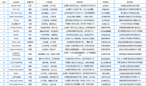 2025年全球海洋渔业行业最具发展潜力企业排名
