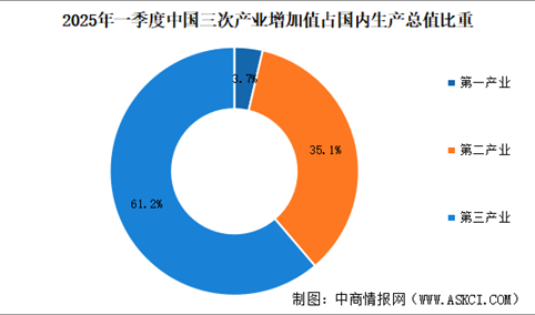 2025年一季度中国经济运行情况分析：GDP同比增长5.4%（图）