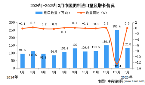 2025年3月中国肥料进口数据统计分析：进口量132.8万吨