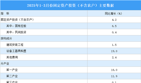2025年1-3月全国固定资产投资（不含农户）增长4.2%（图）
