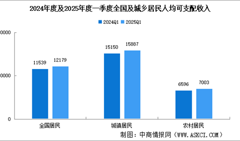 2025年一季度全国居民收入和消费支出情况：收入增长5.5%（附图表）