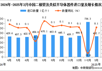 2025年3月中国二极管及类似半导体器件进口数据统计分析：进口量同比增长0.1%