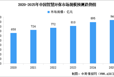 2025年中国智慧环保行业市场前景预测研究报告（简版）