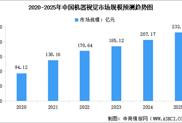 2025年中国机器视觉市场规模预测及市场结构分析（图）