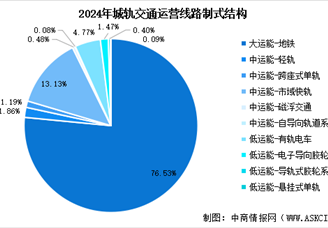 2025年中国城市轨道交通运营线路总里程预测及运营线路制式结构分析（图）