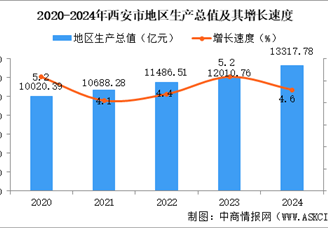 2024年西安市国民经济和社会发展统计公报：GDP同比增长4.6%（图）