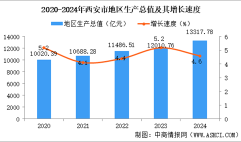 2024年西安市国民经济和社会发展统计公报：GDP同比增长4.6%（图）