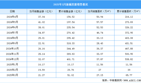 2025年3月新城控股销售简报：销售金额约21.27亿元（附图表）