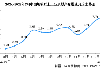 2025年3月中国能源生产情况：规模以上工业原煤、原油、天然气、电力生产增速加快（图）