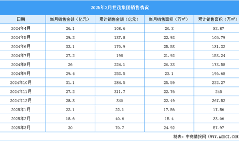 2025年3月世茂集团销售简报：销售金额约30.0亿元（附图表）