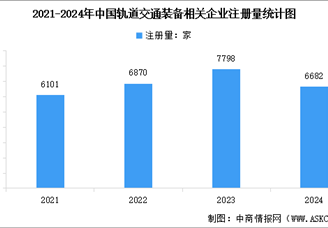 2025年中国轨道交通装备市场规模预测及企业注册情况分析（图）