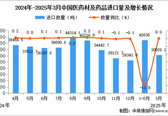 2025年3月中国医药材及药品进口数据统计分析：进口量30526.1吨