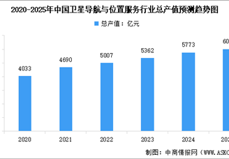 2025年中國衛(wèi)星導(dǎo)航行業(yè)市場前景預(yù)測研究報告（簡版）