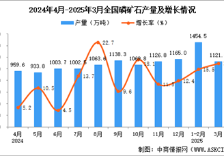 2025年3月全國(guó)磷礦石產(chǎn)量數(shù)據(jù)統(tǒng)計(jì)分析