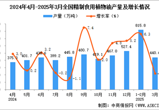 2025年3月全国精制食用植物油产量数据统计分析