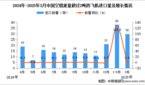 2025年3月中国空载重量超过2吨的飞机进口数据统计分析：进口量30架