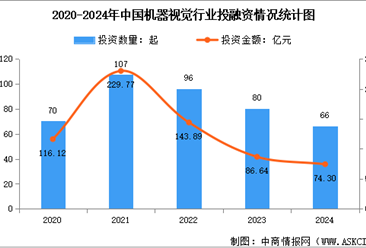 2025年中国机器视觉市场规模预测及行业投融资情况分析（图）