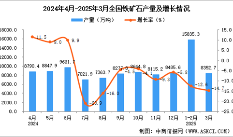 2025年3月全国铁矿石产量数据统计分析