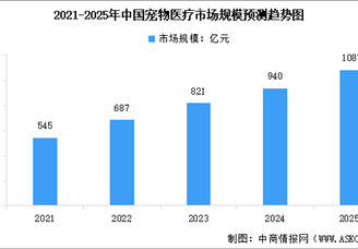 2025年中國寵物醫(yī)療市場現(xiàn)狀預測及重點企業(yè)分析（圖）