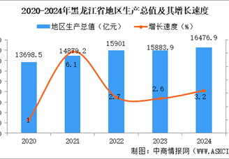 2024年黑龍江省國民經(jīng)濟和社會發(fā)展統(tǒng)計公報：GDP同比增長3.2%（圖）