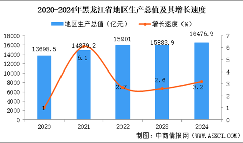 2024年黑龙江省国民经济和社会发展统计公报：GDP同比增长3.2%（图）